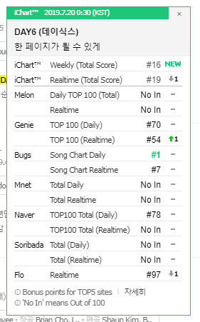 Mnet Top 100 Chart