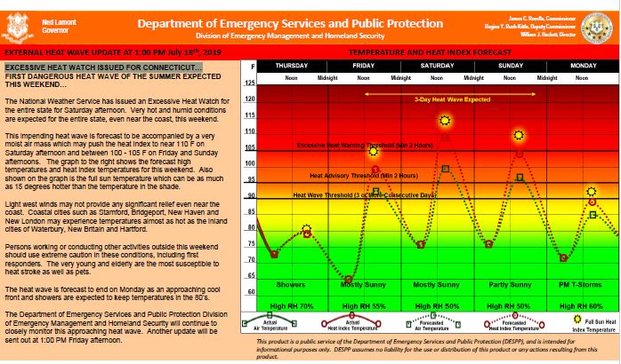 "The impending heat wave is forecast to be accompanied by a very moist air mass which may push the heat index to near 110 F on Sat. afternoon and between 100-105 F on Fri. and Sun. afternoons."Stay safe in the heat by staying hydrated, checking in on neighbors/pets, and keep cool