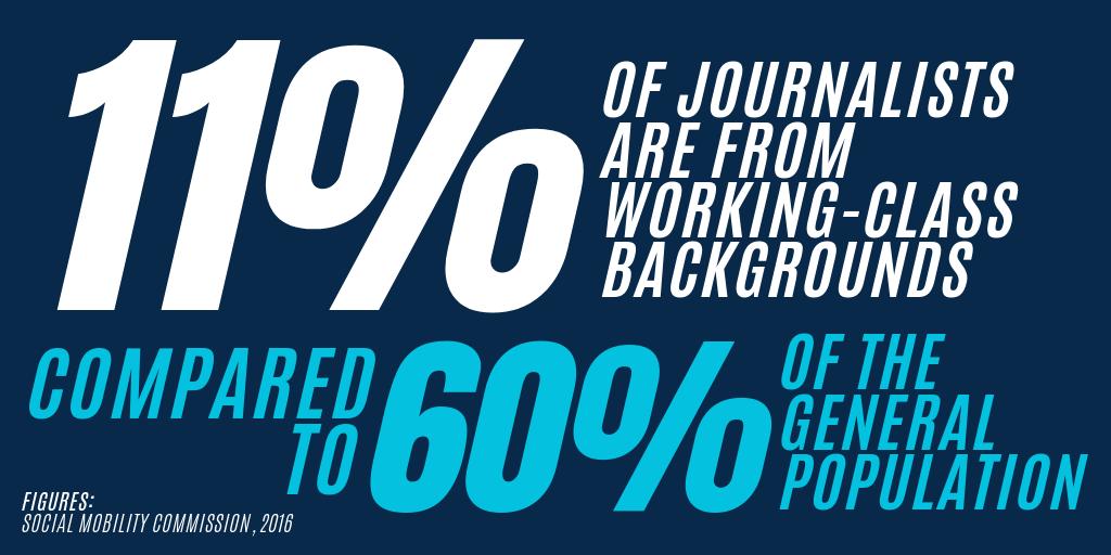 PressPadUK's tweet photo. Did you know that only 11% of #journalists are from working-class backgrounds, while 80% of #editors are privately educated? Our #newsrooms need to be more #diverse if we want to tell everyone's stories! https://t.co/J437VDstfZ