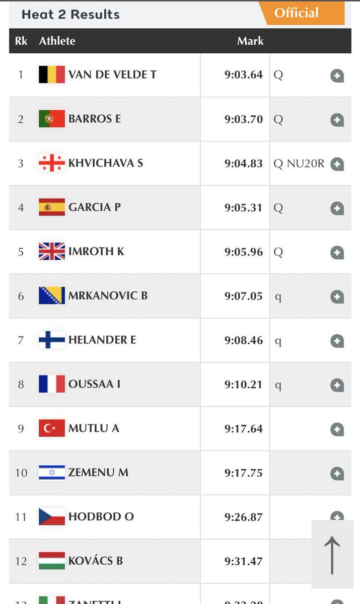 Earlier today <a href="/KristianImroth/">Kristian Imroth</a> secured his place in the 3000mSC finals. Best of luck from all <a href="/oaklandscollege/">Oaklands College</a> #teamoaklands #🐺🐺🐺