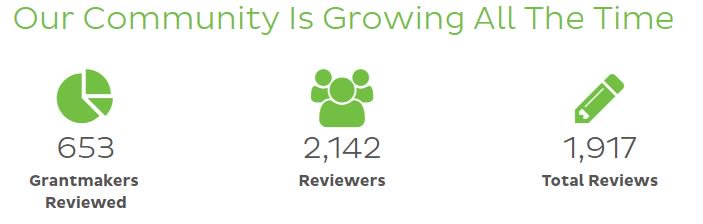 Grant_Advisor's tweet photo. 🎊🎉🥳We're celebrating the 2nd year of #grantadvisor and would love for you to join us the rest of this month! Our first stop: 2,000 reviews! Think we can do it? Want to help? https://t.co/nc6A3btwrb 🥳🎉🎊 https://t.co/2Cj2WXEXh1