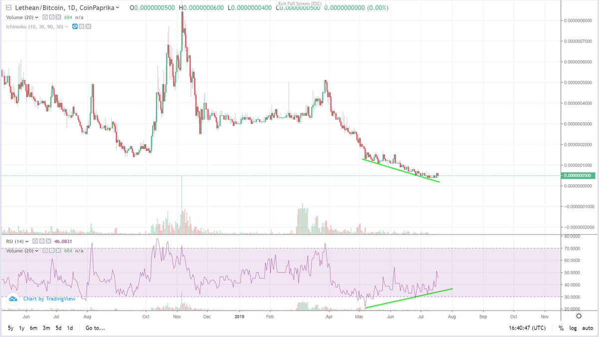 cryptomocho's tweet photo. new #tradeogreseason bag 
@LetheanVPN   $LTHN 
as i say no pumped coins wirh great development is what i love
i got my bag at 7sat 
https://t.co/3VoB8zx1cL  
enjoy the ride https://t.co/Ha108xlAXa