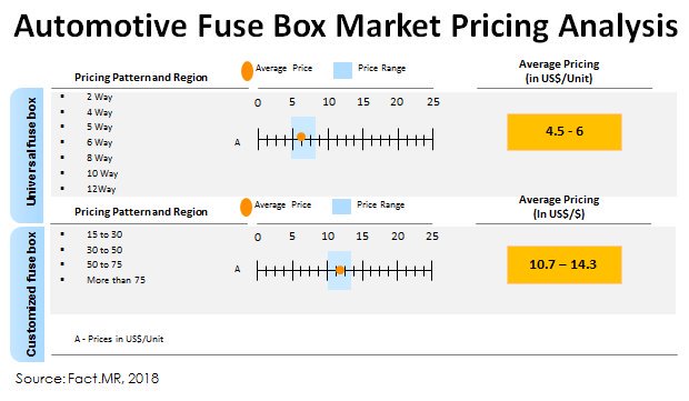 FactMR_Reports's tweet image. Over 391,500 thousand units of automotive fuse boxes are envisaged to be sold globally by 2028-end. goo.gl/HaB7iw
#automotive #fuseboxes #automotiveparts #automotivecomponents