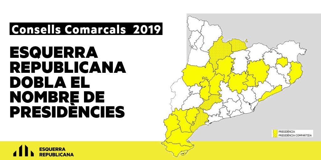 ERCmunicipal's tweet photo. Avui estan constituïts tots els Consells Comarcals d’arreu del país i .@Esquerra_ERC ha aconseguit doblar el nombre de presidències, passant de de 8 a 16 consells presidits. https://t.co/1yCKvDIo3S