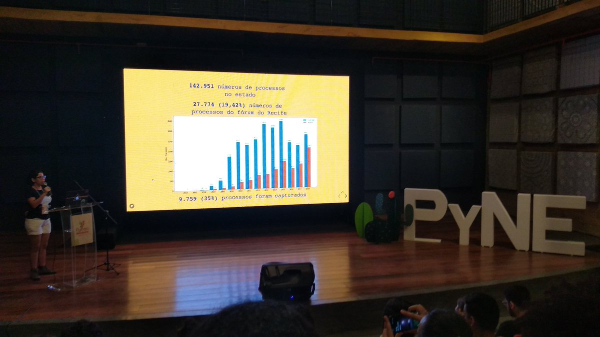 widsrecife's tweet photo. "Utilizando Pandas no para entender os casos de violência contra mulher na cidade do Recife", apresentação de uma @pyladies.recife e uma das organizadoras do #widsrecife (Fernanda Souza) na @pythonnordeste #pyne2019 #Pandas #ViolenciaContraMulher #DataScience https://t.co/2JqDtrB6kT