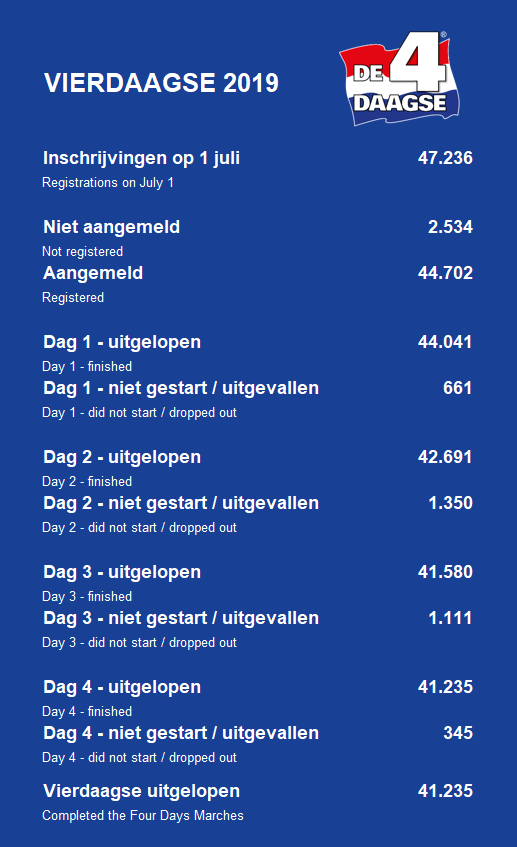 4daagsenijmegen's tweet photo. 41.235 deelnemers hebben de 103de Vierdaagse van Nijmegen uitgelopen. Wij feliciteren alle deelnemers van harte met deze prestatie! / 41,235 participants have completed the 103rd Four Days Marches of Nijmegen. We congratulate all participants for this achievement! https://t.co/2wUpYdP010