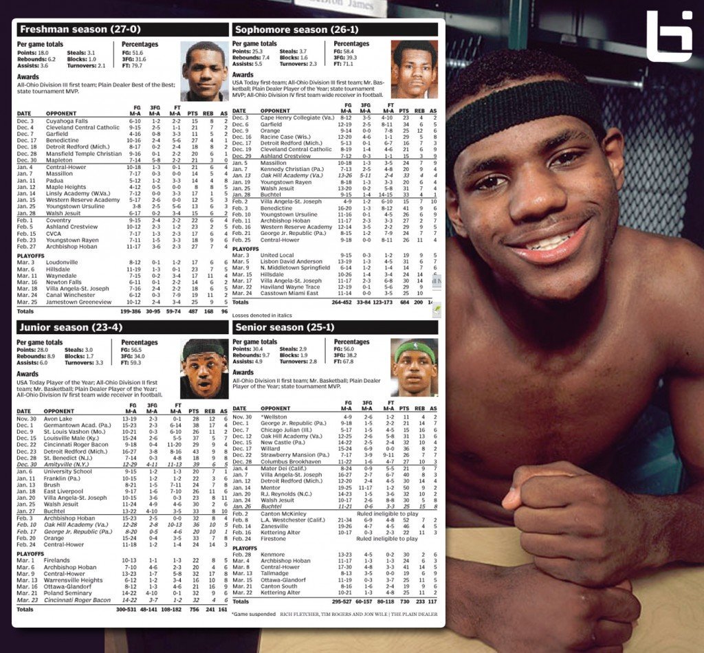 lebron james high school grades