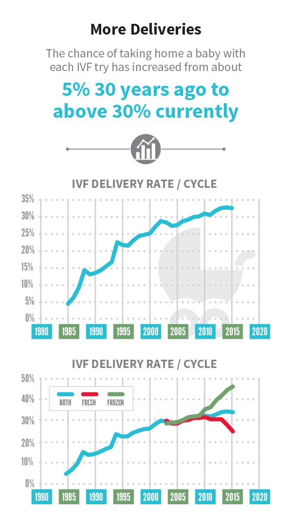 ICRISTOBAL's tweet photo. Datos de la ASRM...la #FIV cada cez mas éxitos.. https://t.co/LohXgmjmQn