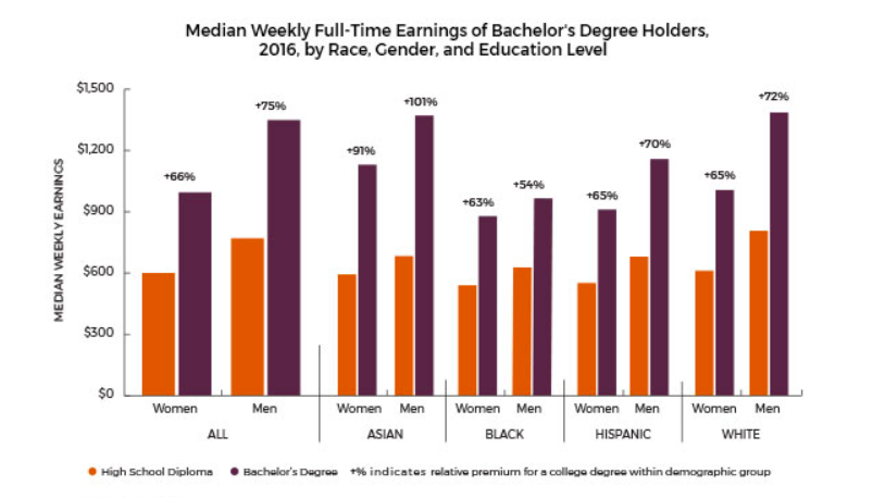 TIMESUPNOW's tweet photo. Women hold almost two-thirds of the outstanding student debt in the U.S. — about $929 billion. The gender pay gap is one factor that keeps women from paying off their debt as quickly as men. (via @aauw) https://t.co/HqrO1jVqVr https://t.co/dCwZAMlABz