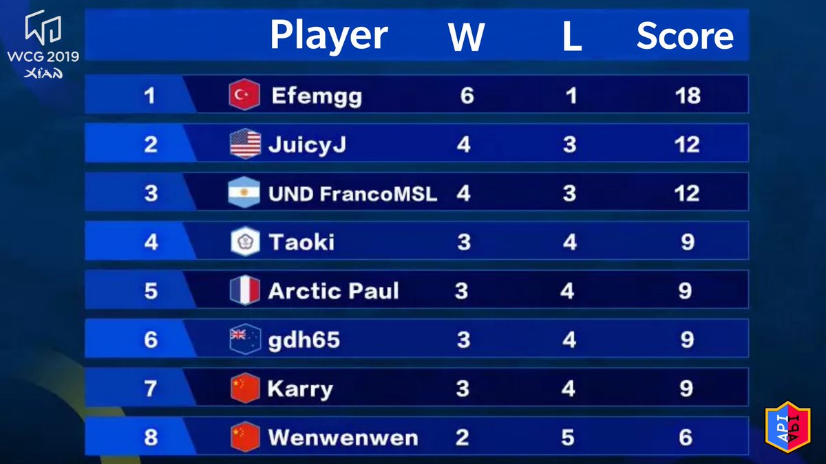 Final standings of the round robin stage of the WCG Individual Event:

Top4 players advance into a single elimination bracket of Bo5 matches.
