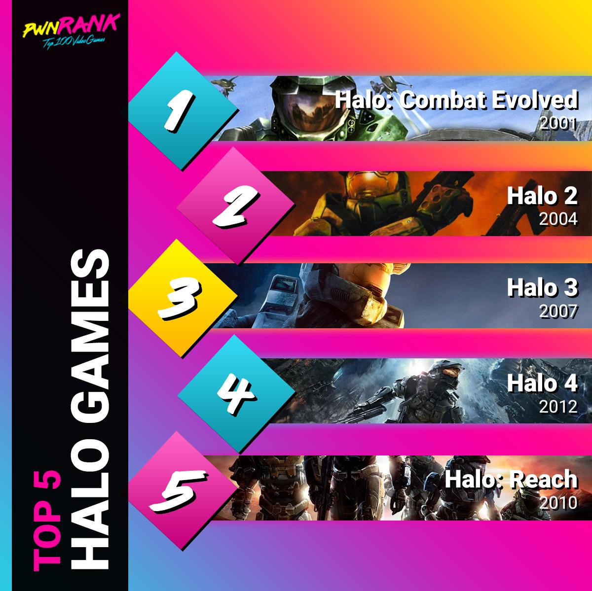 pwnRank's tweet image. Here are the Top 5 Halo games, ranked according to pwnRank.com. Which one is your favorite? Comment below!

#halo #halo2 #halo3 #halo4 #haloreach #gaming #gamers
