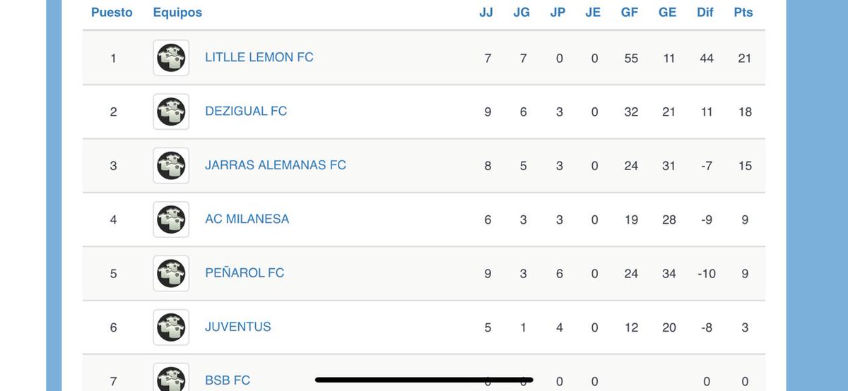 LittleLemonFC's tweet photo. El equipo muestra un nivel muy bueno, pero no se conforma con el resultado. 2 jornadas pendientes para terminar con la temporada regular y seguir con las finales. 

#LittleLittle 
#PorElTricampeonato
🍋🏆🏆🏆🏆🌟 https://t.co/qjk9g30poX