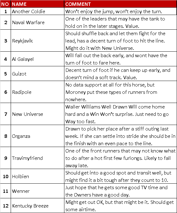 StatfreaksH's tweet photo. Statfreaks form analyst "WESTY" has crunched the numbers and come up with some interesting pre-race analysis for Flemington Race 8 today.

Full Analysis: https://t.co/xGPYS7yUI3 

#horseracingtips #HorseRacing #racing #flemington #bettingtips #racingdata #sportstips https://t.co/6I9pxWJaKm