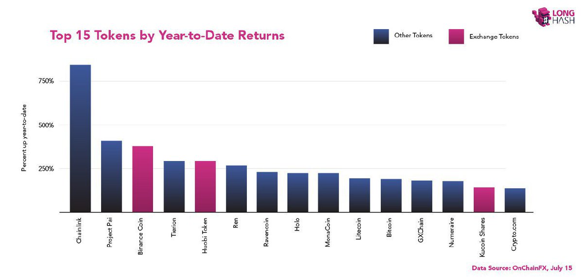 infocryptobr's tweet image. Top 15 #Tokes to Date Returns #report #longhash

#Exchange tokens are a big winner in 2019. 

#BinanceCoin and #HuobiToken are actually beating #Bitcoin — up 379% and 292%, respectively — and #Kucoin shares are up 142%

🔸 longhash.com/news/one-big-w…