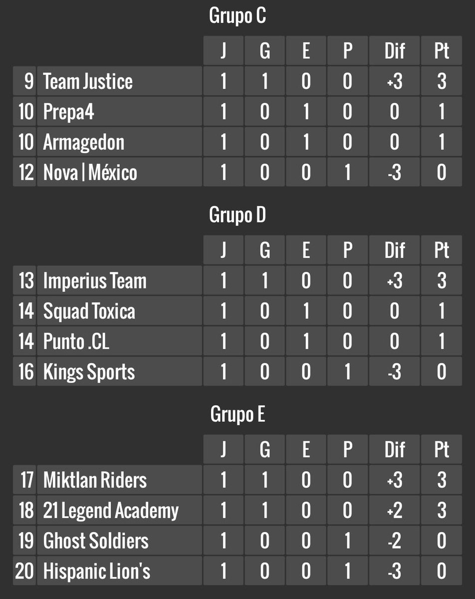 LDReSports's tweet photo. [#LDR4taEdicion] [#Jornada1]

Les compartimos los resultados obtenidos en la jornada 1 de esta 4ta entrega! 

Los equipos se mataron al conseguir todos estos resultados. https://t.co/JoRPc83Qtw