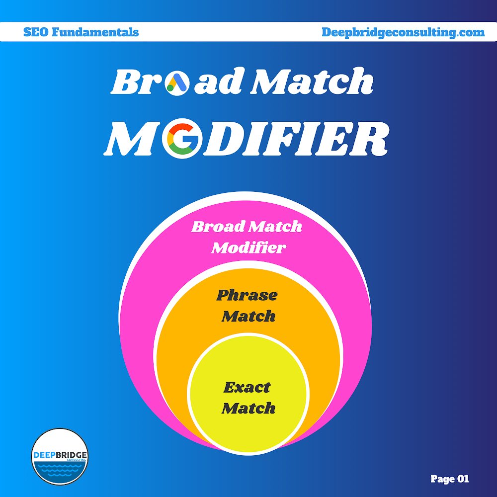Deep_Bridge's tweet image. Little secret everyone...

Your customers are smart. And they are only getting smarter. 

Stop using the same, dry tactics with 1 word keywords. Deploy broad match modifiers and target long tail words. Your reach declines but your conversion increases. 

Get targeted!

#googleads