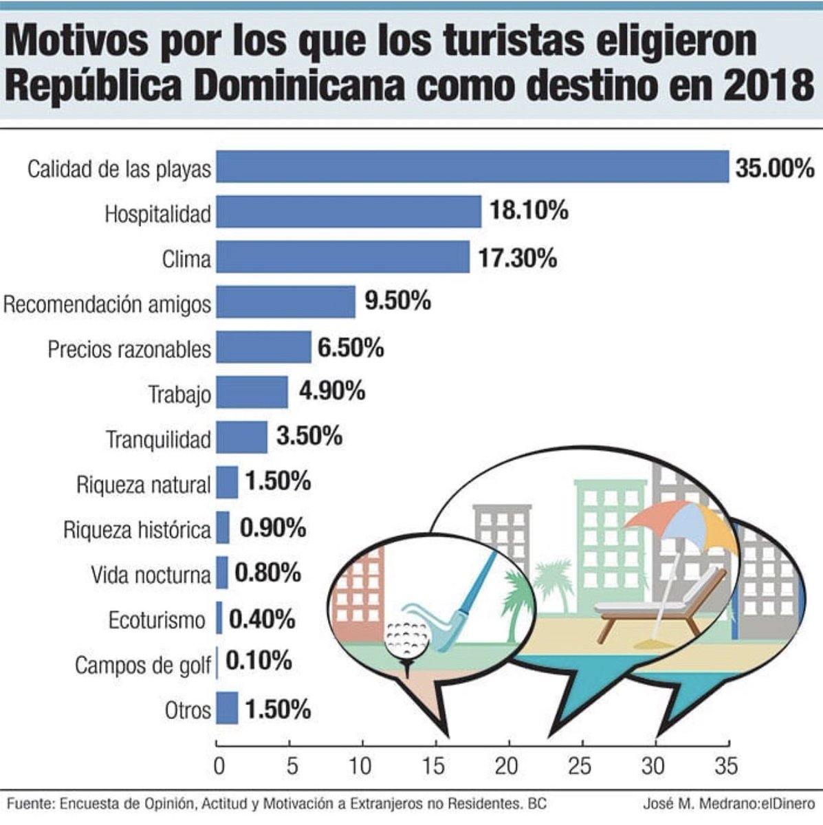 JulissaCes's tweet photo. El 72% de visitantes de áreas protegidas 2018 en RD fueron extranjeros, Medioambiente administra 128 zonas protegidas pero no todas están habilitadas para recibir visitas. Porque no trabajar más en protección y preparación de nuestras zonas de ecoturismo dominicano?... https://t.co/beseKGxUx3