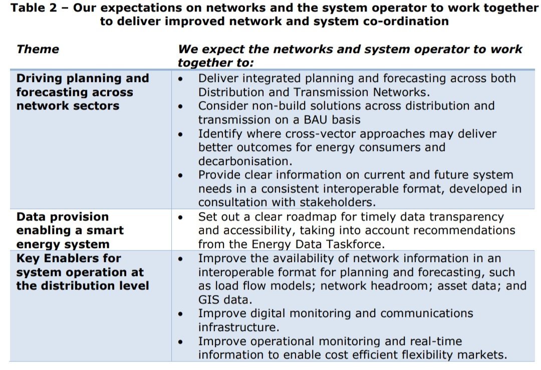 ElaineMeskhi's tweet photo. Extracts from the recent @ofgem and @beisgovuk joint letter to ENA @energynetworks about the Open Networks project. Network and system operators need to work together to improve co-ordination and support competition #flexibility #platforms #dataprovision @eatechnology https://t.co/r4uyHdzeSU