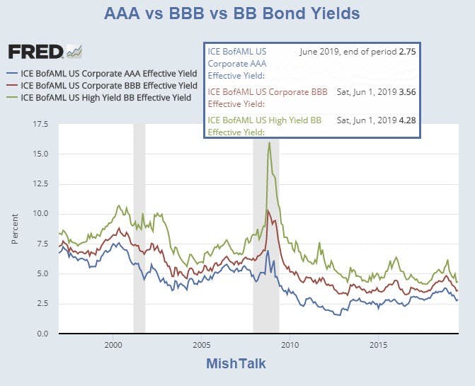 TheBubbleBubble's tweet image. Junk Bond Bubble in Pictures: Deflation Up Next: moneymaven.io/mishtalk/econo… by @MishGEA $JNK $HYG
