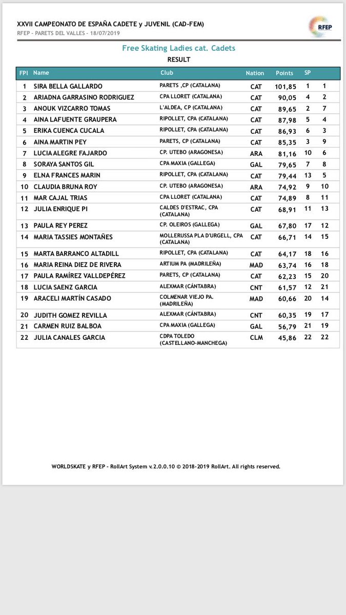 fecapa_artistic's tweet photo. CLASSIFICACIÓ FINAL CAMPIONAT D’ESPANYA CADET FEMENÍ! Enhorabona a totes!! 👏🏼👏🏼⛸
@casals_eduard https://t.co/BtZoTg5Slh