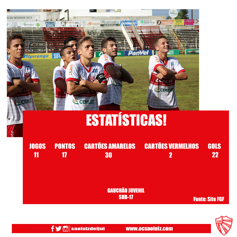 saoluizdeijui's tweet photo. #BaseRubra! Com a pausa no Gauchão Juvenil, confira algumas estatísticas da gurizada do Rubro até aqui. 😁
Foram 11 jogos, 17 pontos conquistados e 22 gols marcados. O artilheiro do Rubro é o atacante Piolho com 8 gols, seguido pelo meia Luan, com 4. 👏🇦🇹
#VamoRubro https://t.co/sSuPGFrR67