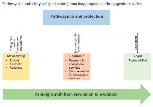 Humanity is at a crossroads or the transition from human rights to those of nature in general and soil in particular...Rather than being the exploiter, humans should be an integral partner to pursue symbiotic relation of mutual coexistence.
- Rattan Lal
jswconline.org/content/74/4/8…