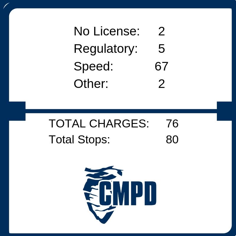 CMPD's tweet image. Results are in from our Transportation Division&apos;s Safety Operation in the South Division: 

⏲️On 7/18/19 from 9A.M.-2P.M. 
🛣️On Rea Road

This area is part of the High Injury Network (HIN) determined in research for the #VisionZeroCLT project.