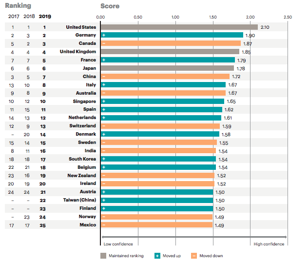 JaimeCCS's tweet photo. Durante 2017 y 2018, México había ocupado el lugar número 17 en inversión, pero ahora cayó a la posición 25, debido a su calificación de 1.49 puntos, contra el 2.10 que logró Estados Unidos, el primer lugar del ranking.

📢 VAMOS REQUETEBIEN 📢

#MientoComoRedAMLOve https://t.co/VfRD1xMEps