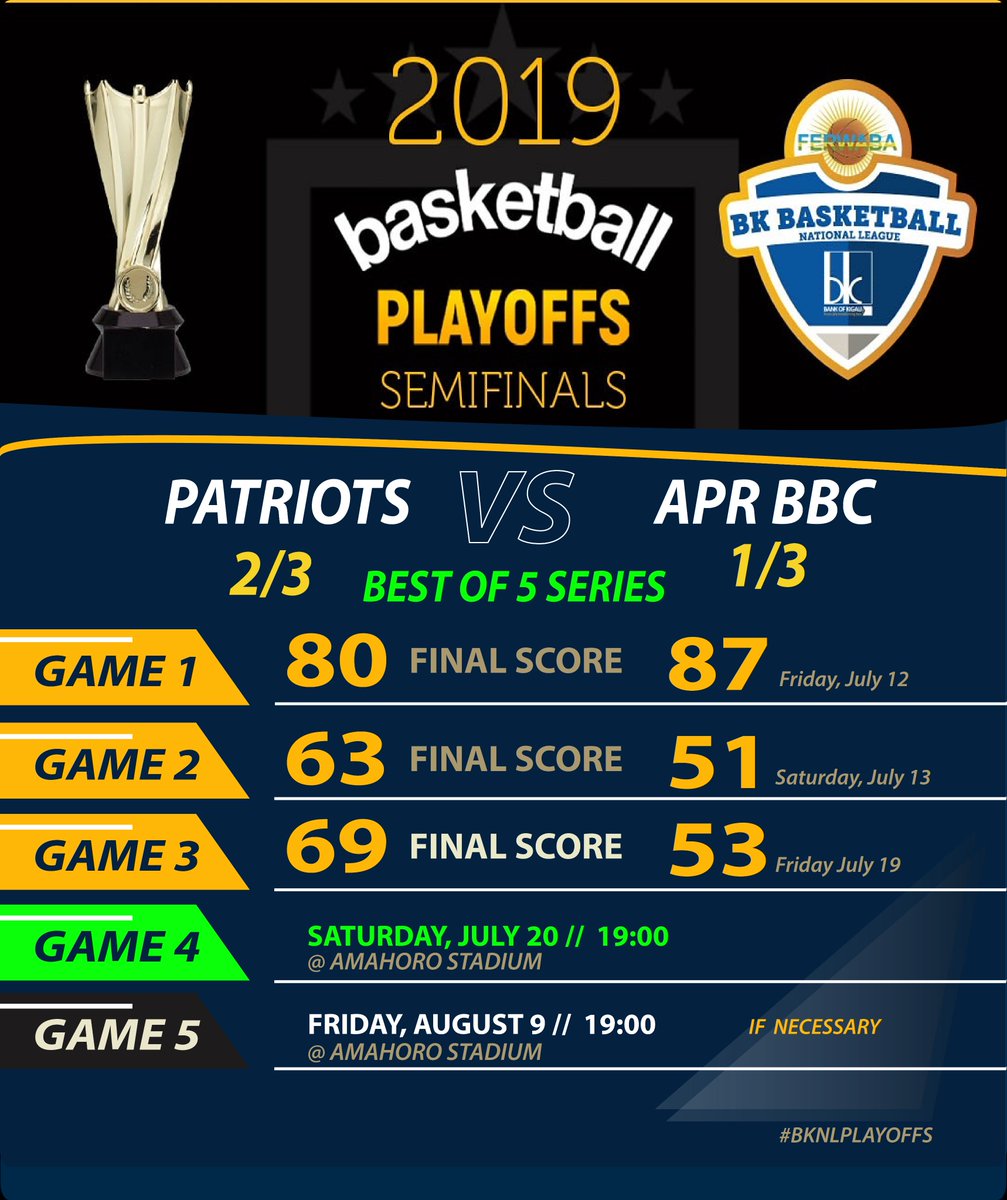 ferwabaRW's tweet photo. Don't miss Game 4, APR BBC VS PATRIOTS, So far @PatriotsBC lead the Series 2-1, #BKPLAYOFFS Semifinals #BESTOF5 @BankofKigali https://t.co/iOIil2sMgd