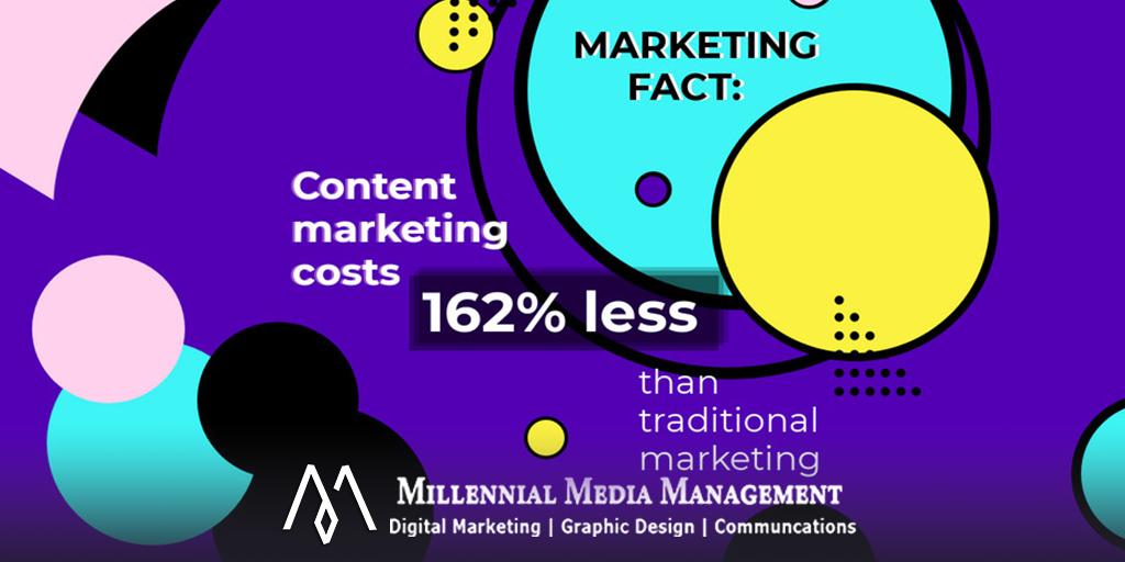 mrmillennialman's tweet photo. If you only have a small budget to work with, content marketing is ideal because you'll be able to sustain your marketing efforts for a longer period of time and gradually increase your business' brand authority, exposure, web traffic, leads, and sales. #millennialtip https://t.co/THNOKAQb52