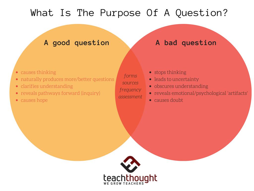 TeachThought's tweet photo. What Is The Purpose Of A Question? - https://t.co/M2agG0OLGf https://t.co/km2GQwQIOV