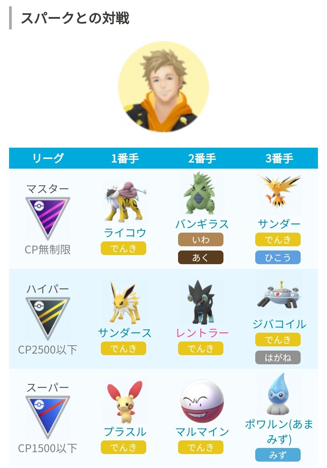 ポケモンgo攻略 みんポケ トレーニングバトルでのアイテム出現率 Silph Road調べ T Co Pbfzafs0vu T Co Aeifrqtxg9 Twitter