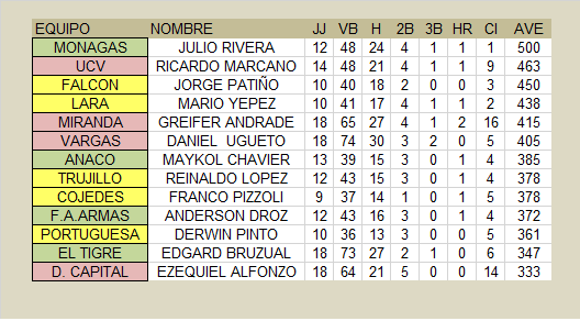 alvarorivas51's tweet photo. Mejores bateadores por equipo 10 semana https://t.co/uqOJLaBfDV