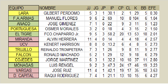 alvarorivas51's tweet photo. Lanzadores mas destacados por equipo 10ma. semana https://t.co/kMhvuGv8ia
