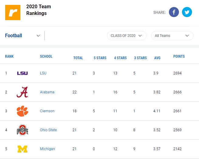 According to Rivals.com, LSU now has the #1 ranked recruiting class in the country for 2020.

LSU just landed a commitment from 4-star TE Kole Taylor.

#LSU