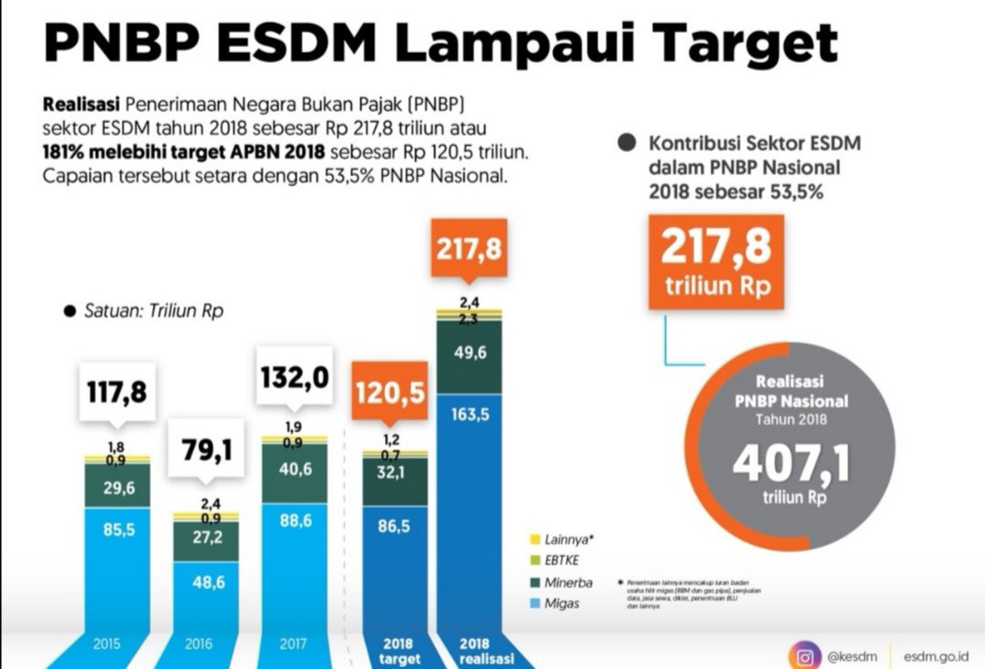 Smua menteri era @Jokowi terpacu unjuk kinerja terbaik. Realisasi Pendapatan Negara Bukan Pajak  (PNBP) sektor ESDM 2018 capai Rp 282,48 triliun, 178% dari target APBN TA 2018 sebesar Rp 158,62 triliun. <a href="/KementerianESDM/">Kementerian Energi dan Sumber Daya Mineral RI</a> <a href="/mantriss/">sumantri suwarno</a> <a href="/ezkisuyanto/">Ezki Suyanto</a>
