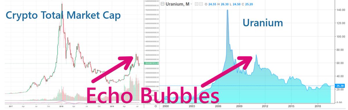 Jonathan Parler Jcho710 On Twitter 2 This Is A Comparison Of The Crypto Total Market Cap W Uranium You Can See The Similarity In The Echo Bubbles Minor Bubbles That Were Essentially Massive Bull