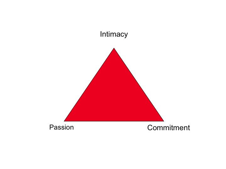 Okay so here’s a thread about Love based off of the theory I found. Triangular theory of love says love is best understood in 3 components that work together to form a triangle. Intimacy, Passion, & Decision/Commitment.