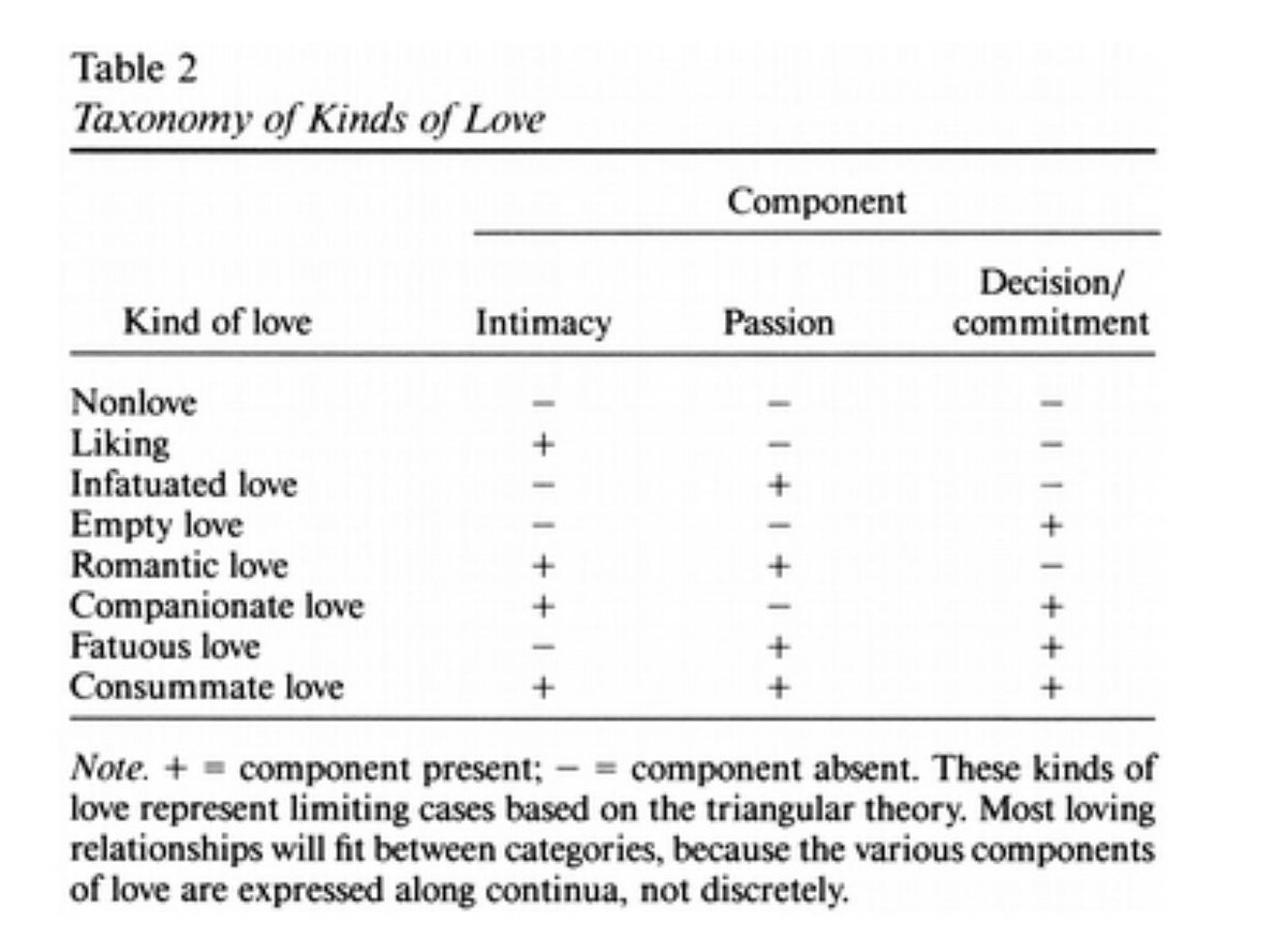 8. Complete love- occurs when all three components, intimacy, passion, & decision/commitment, are present to create a full combination.A chart for ppl who are more visual: