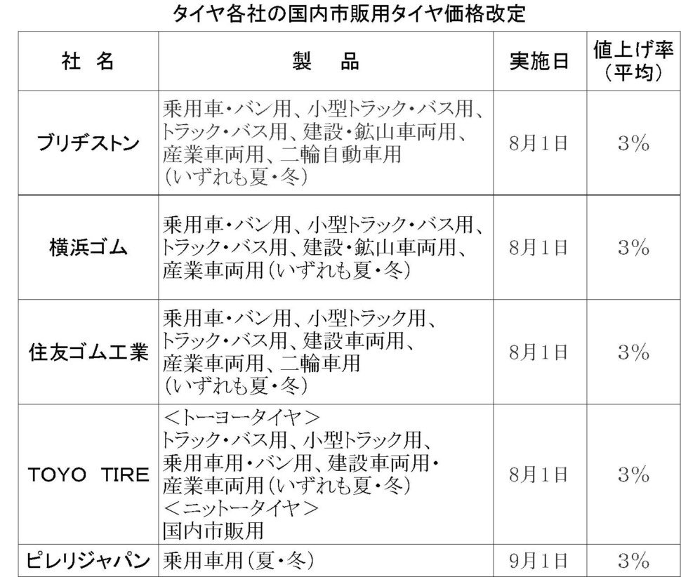 Naritatire's tweet photo. タイヤの値上げが発表されました😱😱😱
ご迷惑をおかけいたしますが宜しくお願いします。
7月中の購入がお買い得です！！！
#タイヤ #タイヤ値上げ #愛知県 #蟹江町 https://t.co/IiJic9WACs