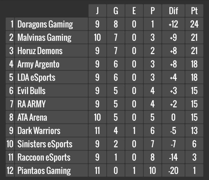 GCC_Clash's tweet photo. 📆 RESUMEN - FECHA 09 📆

Solo quedan 2 fechas mas para finalizar la liga.

📌 Si Doragons Gaming gana la proxima fecha (fecha 10) ya se coronaria campeón de la liga.

También es el unico equipo que ya tiene asegurado los play-offs.

Las das posiciones estan reñidas. https://t.co/ZHz8iRjarF