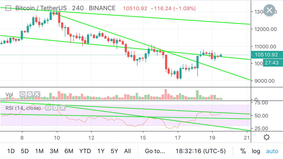 EliteCryptoCrew's tweet photo. Waiting for another bullish RSI divergence on the Bitcoin 4-hr chart. If it happens the odds will be for a move higher.

#bitcoin #crypto #trading #bitcointrading #btc https://t.co/sw1jIlkPWS