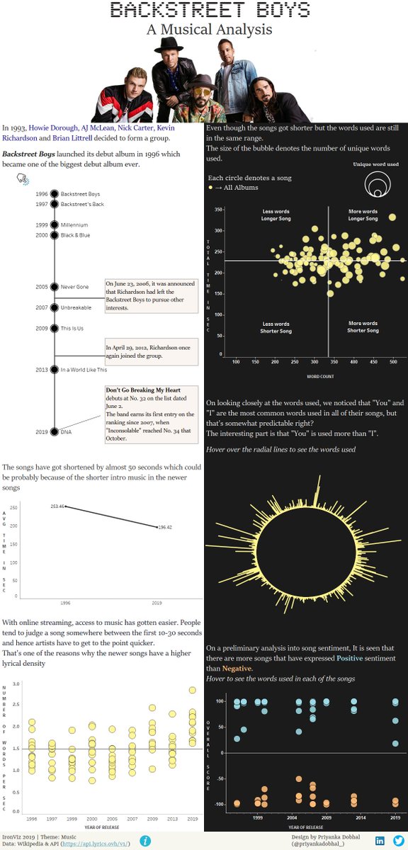 Here is my First-ever #IronViz entry that looks at the No.1 Boy band of the 90s era- Backstreet Boys
To celebrate their 26 years of music-making together, here is a Viz showing their musical journey
Feedback welcome! 😀
Viz: public.tableau.com/shared/H3BT57N…
<a href="/tableaupublic/">Tableau Public</a>
#BackstreetBoys