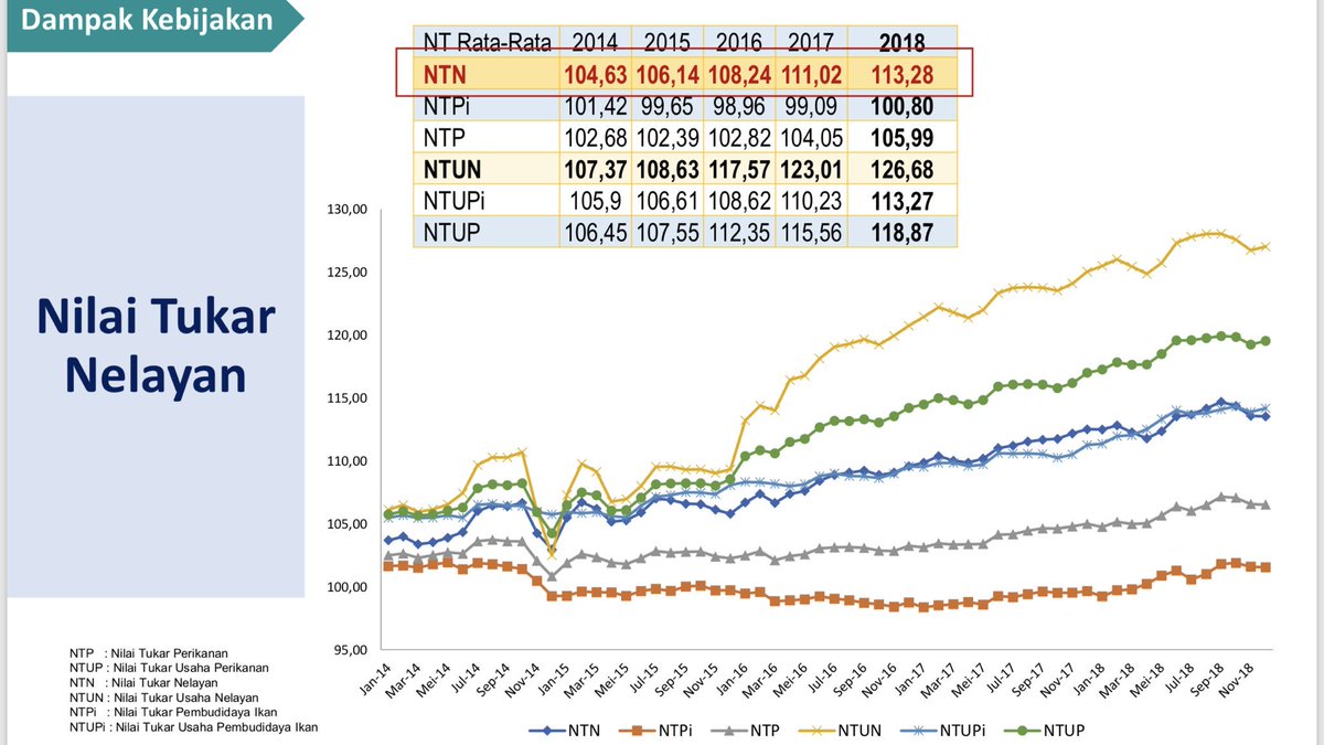 Nilai Tukar Nelayan (NTN) dan Nilai Tukar Usaha Nelayan (NTUN) konsisten meningkat dari waktu ke waktu. Kesejahteraan nelayan RI terus membaik. Alhamdulillah. 👌🙏<a href="/susipudjiastuti/">Susi Pudjiastuti</a> <a href="/djpt_kkp/">Direktorat Jenderal Perikanan Tangkap</a> <a href="/kkpgoid/">KKP RI</a>