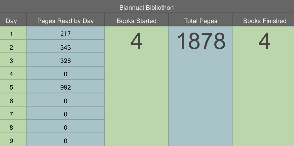 BookDragonDream's tweet photo. My #finalbibib wrap up!
I finished 4 Challenges and I’m super happy with that. I had so much fun and I am so glad I got to participate! https://t.co/RNvsu87N1s