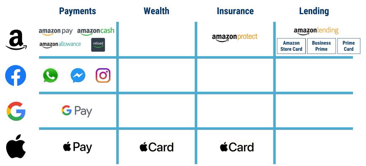 Mr_le_singe's tweet photo. #BigTech experimentations across financial services
#Amazon is using its data to underwrite $5b loans for millions of SMB 
big tech will own the relationships while incumbents will become the dumb pipes
#GAFA  #Apple #Digital #Transformation #Innovation
https://t.co/17HYW5dPJc https://t.co/4pbR6cxarc
