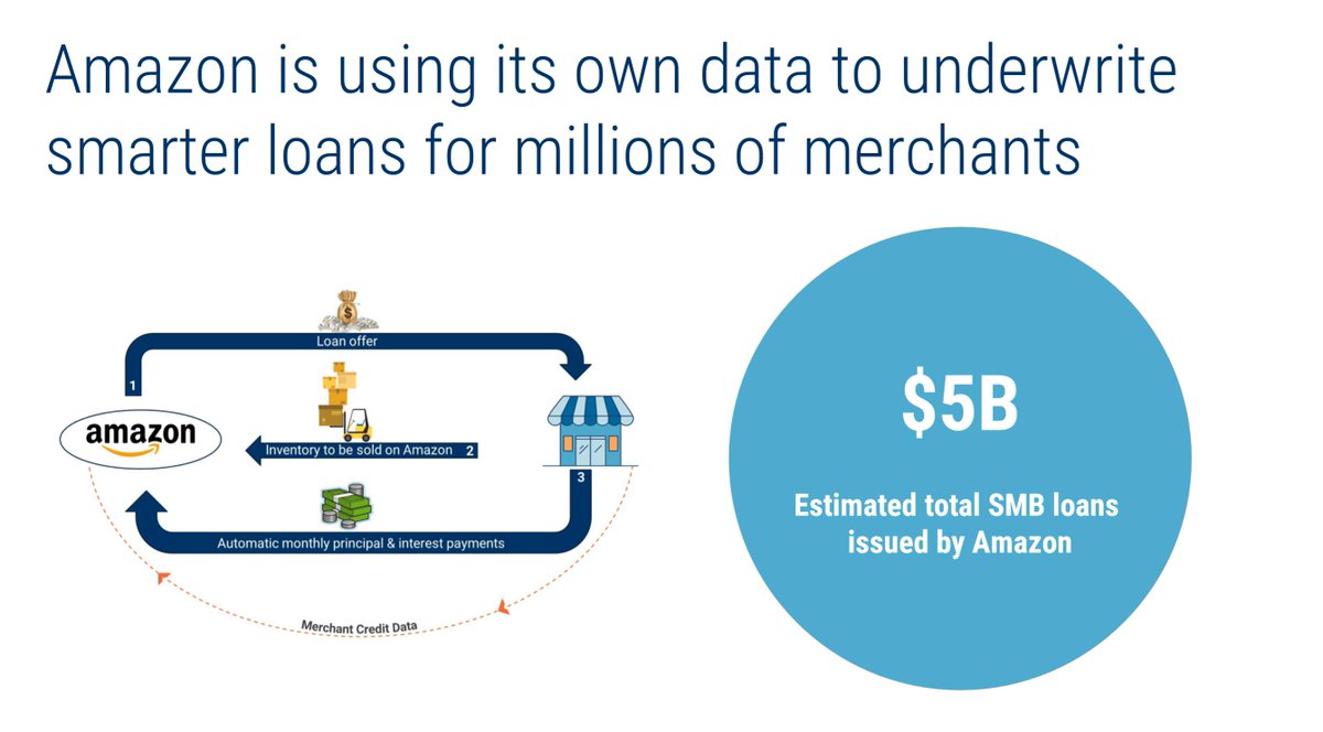 Mr_le_singe's tweet photo. #BigTech experimentations across financial services
#Amazon is using its data to underwrite $5b loans for millions of SMB 
big tech will own the relationships while incumbents will become the dumb pipes
#GAFA  #Apple #Digital #Transformation #Innovation
https://t.co/17HYW5dPJc https://t.co/4pbR6cxarc