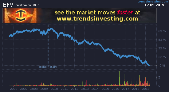 Trends_ETFs's tweet photo. Downward trend on #Value #EAFE #ETFs $EFV $DOL $DLS - down -51.63% rel to S&amp;P in 10 years - https://t.co/TqbzWU7Yf2 https://t.co/qPUlcHwdyl