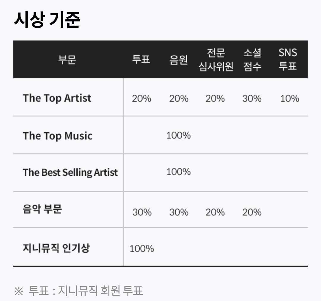 save_day6's tweet photo. 지니뮤직어워드 밴드 부문 시상 기준은 투표가 30%를 차지하고 있습니다. 음원 스트리밍만큼이나 지니뮤직 회원 투표가 중요합니다. 아직 투표하지 않으신 팬여러분들은 꼭꼭 투표에 참여해주세요!🍀🍀✊
https://t.co/r39Fd13qln https://t.co/ZADjvGdJwt