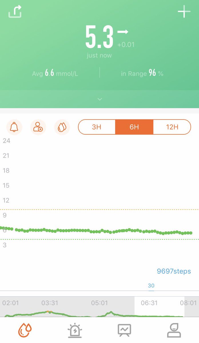 Type1Adventures's tweet photo. I think the little tweaks to my Basal rate here and there over the past 2 months have finally paid off...๐๐ผ*
...now nobody move a muscle please ๐
* Disclaimer: in reality this doesnโt happen all day or every day!
#HowLongWillItLast #SmallVictories #Type1Adventures #T1D #gbdoc https://t.co/HhNoTIAlXj